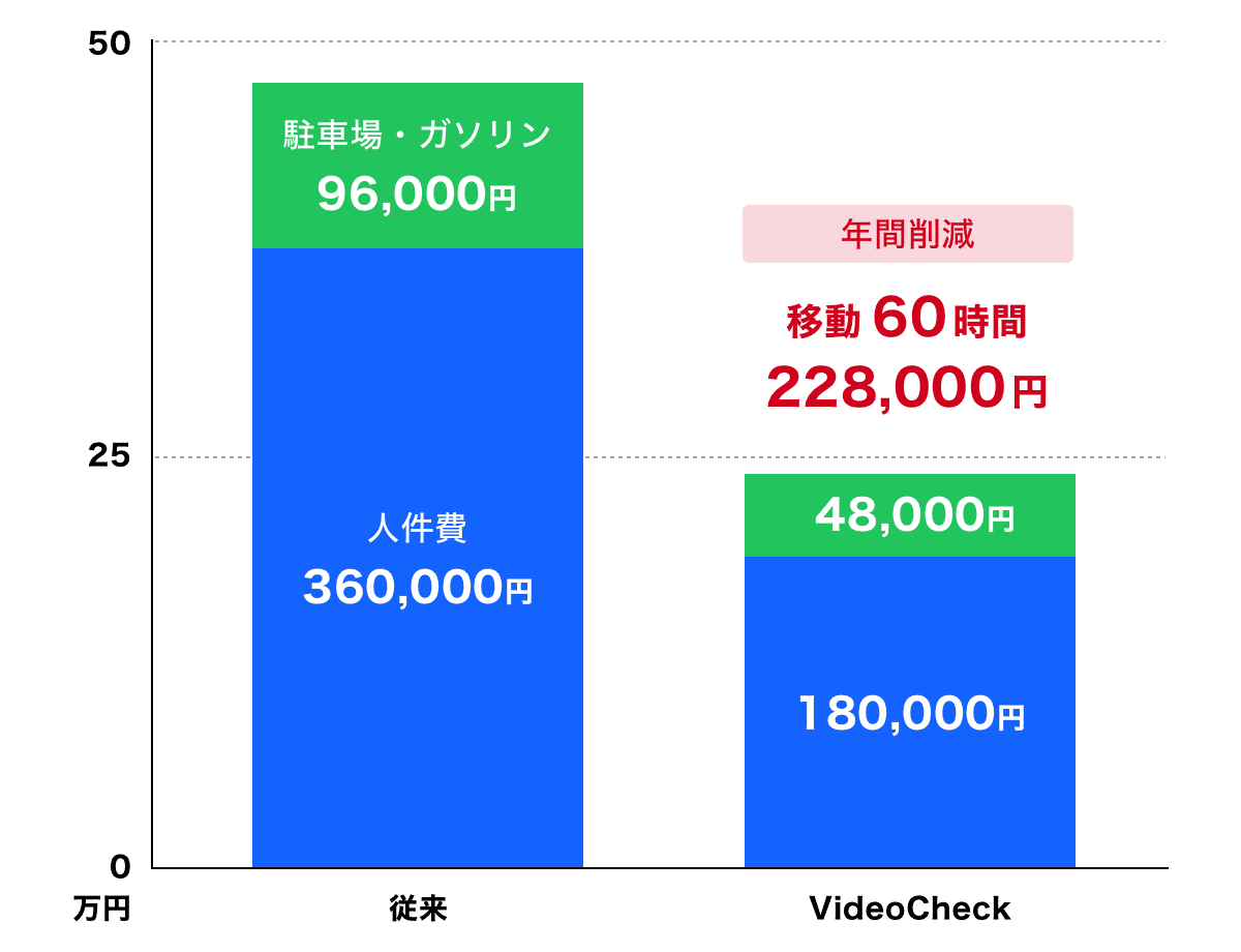 コスト削減のグラフ